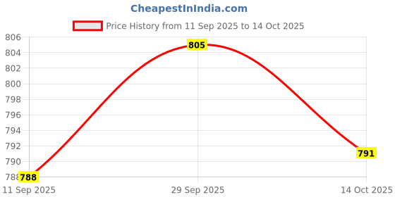 amazon.in VELURA 5xTip Applicator Bottle 200ml PVCfor Acrylic Painting Paper Quilling|Business & Industrial | Hydraulics, Pneumatics & Pumps | Fittings & Adapters | Other Fittings & Adapters Price History Graph from 11 Sep 2025 to 14 Oct 2025