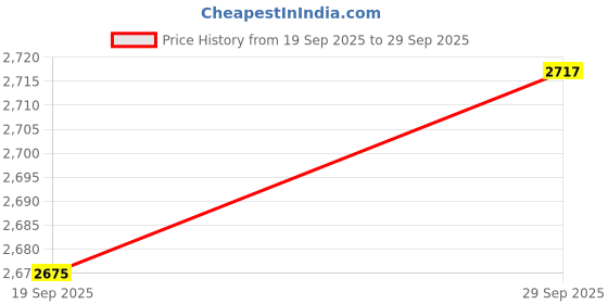 amazon.in VELURA 6 Bottle Fluid Solution for Automotive Machine Testing Evap|6 Bottle Fluid Solution Liquid|Candles| Home D?©cor |Home & Garden Price History Graph from 19 Sep 2025 to 29 Sep 2025