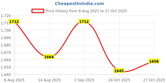 amazon.in VELURA 6 Pieces Walking Pads Mat Multifunctional High Density Exercise Equipment Mat|Sporting Goods | Fitness, Running & Yoga | Fitness Equipment & Gear | Exercise Mats Price History Graph from 8 Aug 2025 to 24 Oct 2025
