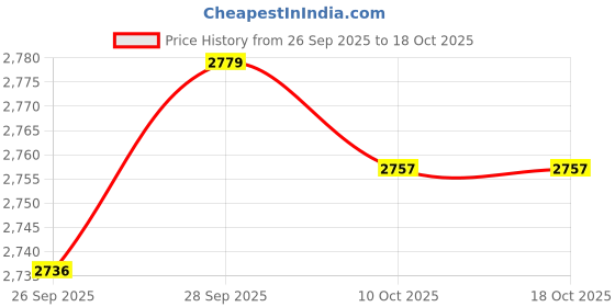 amazon.in VELURA 60KTYZ 220V 110rpm Permanent Magnetic Electric Synchronous Motor 14W |1 Piece 60KTYZ Synchronous Motor|Consumer Electronics| Other Consumer Electronics|Consumer Electronics Price History Graph from 26 Sep 2025 to 18 Oct 2025