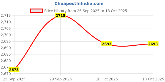 amazon.in VELURA 60KTYZ 220V 15rpm Permanent Magnetic Electric Synchronous Motor 14W |1 Piece 60KTYZ Synchronous Motor|Consumer Electronics| Other Consumer Electronics|Consumer Electronics Price History Graph from 26 Sep 2025 to 18 Oct 2025