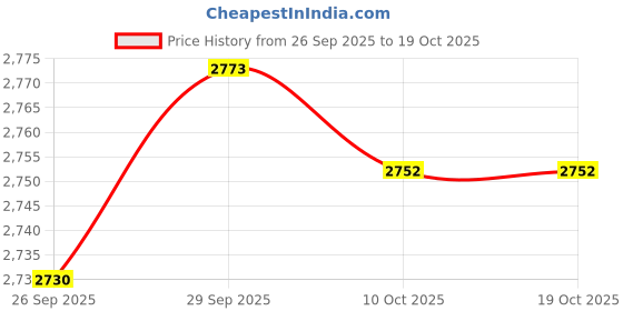 amazon.in VELURA 60KTYZ 220V 20RPM Permanent Magnetic Electric Synchronous Motor 14W |1 Piece 60KTYZ Synchronous Motor|Consumer Electronics| Other Consumer Electronics|Consumer Electronics Price History Graph from 26 Sep 2025 to 18 Oct 2025