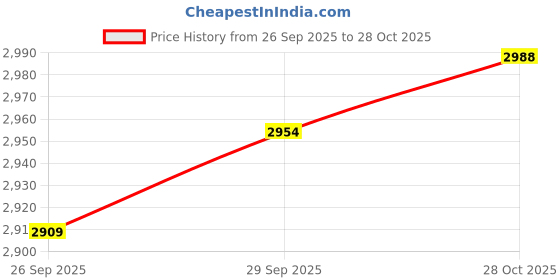 amazon.in VELURA 60KTYZ 220V 5RPM Permanent Magnetic Electric Synchronous Motor 14W |1 Piece 60KTYZ Synchronous Motor|Consumer Electronics| Other Consumer Electronics|Consumer Electronics Price History Graph from 26 Sep 2025 to 28 Oct 2025