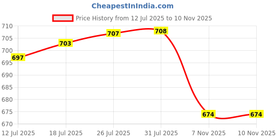 amazon.in VELURA 60pcs 10mm Panel Fastener Rivet Bumper Clips for Acura 91503-SZ3-003|5 x USB Micro-B module5 x Rows pins|Mouldings & Trim| Parts & Accessories Price History Graph from 12 Jul 2025 to 7 Nov 2025