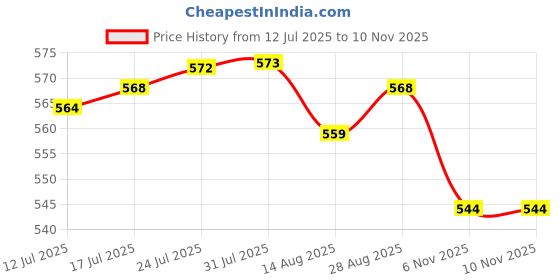 amazon.in VELURA 60x Car Door Wheel Trim Panel Retainers Clips for Lexus 90467-10188|1 x Ribbon Badge|Mouldings & Trim| Parts & Accessories Price History Graph from 12 Jul 2025 to 6 Nov 2025