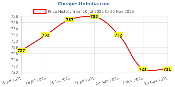 amazon.in VELURA 60x Push Engine Under Cover Retainer Clips Fasteners 90467-07201 fit |1x Reptile Resin Feeding Bowl|Mouldings & Trim| Parts & Accessories Price History Graph from 10 Jul 2025 to 9 Nov 2025