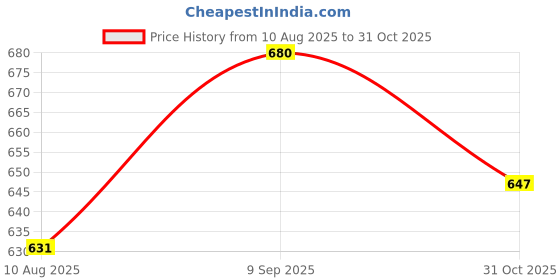 amazon.in VELURA 64cm Leather Strap Bag Handle DIY Handbag Replacement Shoulder Strap Green|1 Piece Hand Strap| Womens Handbags & Bags |Clothing, Shoes & Accessories velura Price History Graph from 10 Aug 2025 to 31 Oct 2025