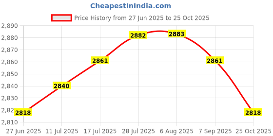 amazon.in VELURA 6pieces 1/8 hanger|6 Pieces Lifters| Other Outdoor Lighting| Yard Garden & Outdoor Living Price History Graph from 27 Jun 2025 to 25 Oct 2025