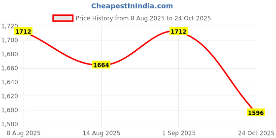 amazon.in VELURA 6X Non Slip Walking Pads Mat Thickened Noise Reduction Exercise Equipment Mat|Sporting Goods | Fitness, Running & Yoga | Fitness Equipment & Gear | Exercise Mats Price History Graph from 8 Aug 2025 to 24 Oct 2025