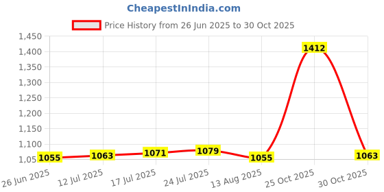 amazon.in VELURA 70cm Japanese Windsock Carp Koinobori Sailfish Fish Wind Streamer Red|Hair Extension Set|Windmills & Wind Spinners| Yard, Garden & Outdoor Living Price History Graph from 26 Jun 2025 to 30 Oct 2025