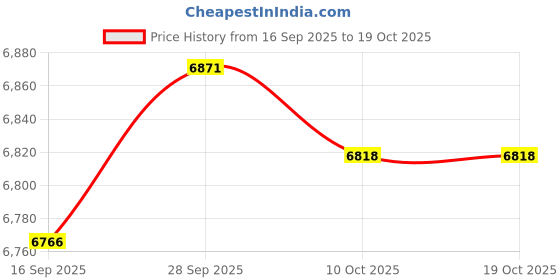 amazon.in VELURA 8 Pieces Landscaping Edging Border Edging Garden Fencing for Yard Lawn|8 Garden Edging Borders|Edging & Borders Price History Graph from 16 Sep 2025 to 18 Oct 2025