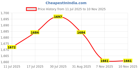 amazon.in VELURA 81260-g6000 Assembly Trunk Lid Lock Handle Button for Rena 2017|1 Mini Car Crash Cymbal|Tailgates & Liftgates| Parts & Accessories Price History Graph from 11 Jul 2025 to 9 Nov 2025
