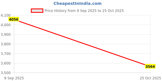 amazon.in VELURA Ab Wheel Roller Strength Train Automatic Exercise Abdominal Wheel|1 Ab Wheel Roller|Abdominal Exercisers| Fitness, Running & Yoga Price History Graph from 9 Sep 2025 to 25 Oct 2025