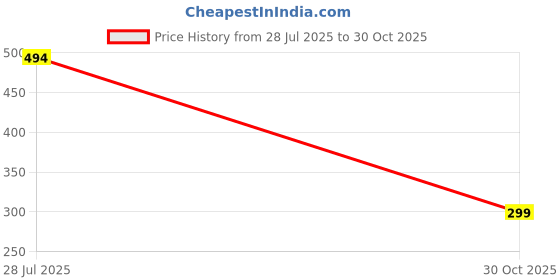 amazon.in VELURA ABS Wheel Speed Brake Sensor Front Rear for Audi A3 TT Roadster Skoda Golf|ABS System Parts| Parts & Accessories |Motors Price History Graph from 28 Jul 2025 to 30 Oct 2025