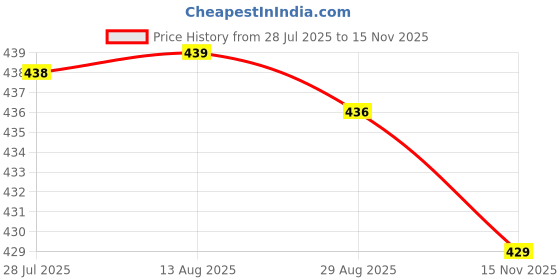 amazon.in VELURA ABS Whistle with Lanyard for Emergency Survival Marine Safety Yellow|2 Pieces Carabiners|Safety Whistles| Outdoor Sports Price History Graph from 28 Jul 2025 to 15 Nov 2025