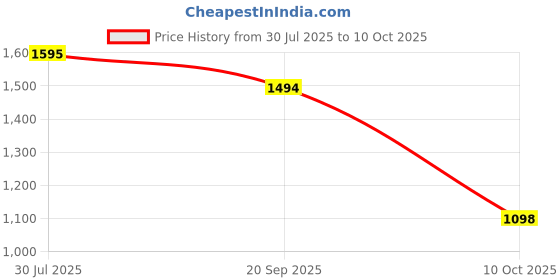 amazon.in VELURA AC100-250V Electromechanical Hour Meter Counter|1x Hour Meter| Gadgets & Other Electronics |Consumer Electronics Price History Graph from 30 Jul 2025 to 10 Oct 2025