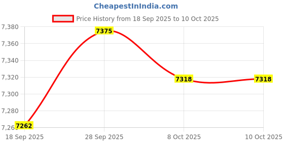 amazon.in VELURA Aerobic Step Platform Workout Dips Core Fitness Exercise Stepper Grass Green|1 Aerobic Stepper|Step/Riser Sets| Fitness Running & Yoga |Sporting Goods Price History Graph from 18 Sep 2025 to 9 Oct 2025