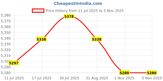 amazon.in VELURA Air Con Information Display for C-class W202 E-class W210|1 Cooling Fan Control Switch Relay Radiato|eBay Motors|eBay Motors Price History Graph from 11 Jul 2025 to 3 Nov 2025