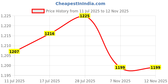 amazon.in VELURA Air Conditioning Outlet Grille 55063-35030 Black for Toyota 1996-2002|1 Power Distribution Block Set(With 12 Yellow Terminals)|eBay Motors|eBay Motors Price History Graph from 11 Jul 2025 to 12 Nov 2025
