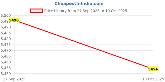 amazon.in VELURA Air Quality Meter Professional CO2 Detection Device for Hotel Kitchen School White|1 Air Quality Meter|Other Test Meters & Detectors| Electrical & Test Equipment |Business & Industrial Price History Graph from 27 Sep 2025 to 10 Oct 2025