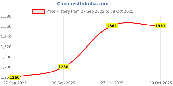 amazon.in VELURA Aquatic Exercise Dumbbell Adults Pool Fitness Lightweight EVA Water Dumbbell Blue and White|1x Aquatic Exercise Dumbbell|Aquatic Fitness Equipment| Fitness Running & Yoga |Sporting Goods Price History Graph from 27 Sep 2025 to 29 Oct 2025