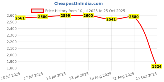 amazon.in VELURA Aquatic Exercise Dumbbells Adults Pool Resistance Fitness EVA Water Dumbbell Blue|1 Cool Gym Towel|Aquatic Fitness Equipment| Fitness Running & Yoga Price History Graph from 10 Jul 2025 to 25 Oct 2025
