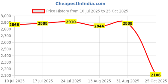 amazon.in VELURA Aquatic Exercise Dumbbells Adults Pool Resistance Fitness EVA Water Dumbbell Orange Blue|1 Cool Gym Towel|Aquatic Fitness Equipment| Fitness Running & Yoga Price History Graph from 10 Jul 2025 to 25 Oct 2025