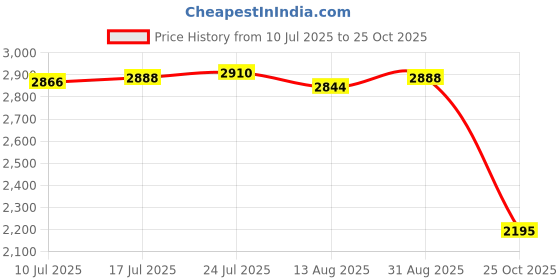 amazon.in VELURA Aquatic Exercise Dumbbells Adults Pool Resistance Fitness EVA Water Dumbbell Orange|1 Cool Gym Towel|Aquatic Fitness Equipment| Fitness Running & Yoga Price History Graph from 10 Jul 2025 to 25 Oct 2025