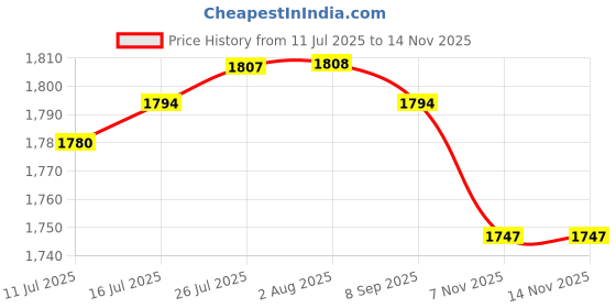 amazon.in VELURA Armrest Adjuster Bush Sleeve Vehicle Repair Part for VW Caravelle Parts 7H0881082 right|1x Rear Knuckle Bushing Kit|eBay Motors|eBay Motors Price History Graph from 11 Jul 2025 to 14 Nov 2025
