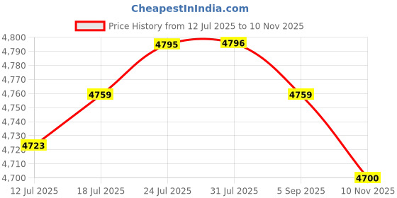 amazon.in VELURA ATV UTV Turn Sign Light Kit DIY Street Legal Kit for UTV Stable Performance|1 Rear Wheel Hub Damper|Switches & Controls| Parts & Accessories Price History Graph from 12 Jul 2025 to 10 Nov 2025