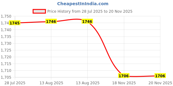amazon.in VELURA Auto Door Panel Remover Trim and Upholstery Clip Remover Car Pry Tool Red|1 x Music Box Movement1 x Key2 x Screws|Pullers & Extractors| Automotive Tools & Supplies Price History Graph from 28 Jul 2025 to 20 Nov 2025