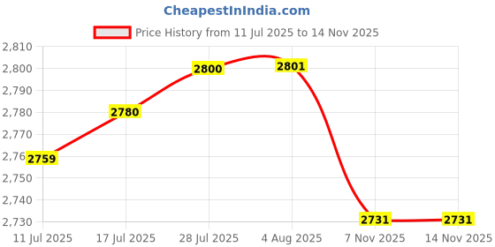 amazon.in VELURA Auto Wireless Adapter for Android Auto Adapter High Professional|1 Grape Bud Thinning Clip(5 Pack)|eBay Motors|eBay Motors Price History Graph from 11 Jul 2025 to 12 Nov 2025