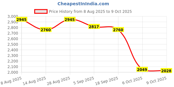 amazon.in VELURA Automatic Alcohol Sterilizing Dispense 450ml Touchless Disinfection Sprayer|1 Piece Soap Dispenser| Bath |Home & Garden Price History Graph from 8 Aug 2025 to 9 Oct 2025