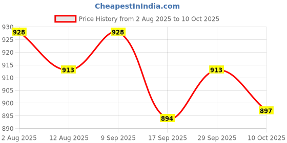 amazon.in VELURA Automotive Replacement Ignition Lock Cylinder Keys Switch 3 Position Model|1X Ignition Switch Lock2X Keys| Parts & Accessories |Motors Price History Graph from 2 Aug 2025 to 10 Oct 2025