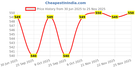 amazon.in Velura Baby Hair Comb for New Born & Toddler | 2 Piece Hair Brush Set | Soft Natural and Rounded Bristles Made up of Bamboo & Neem | Gentle Detangling | Ergonomic Handle & Trichologist recommended Price History Graph from 30 Jun 2025 to 25 Nov 2025