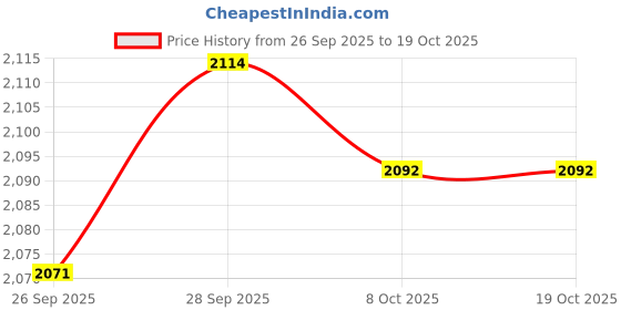 amazon.in VELURA Baby Milk Warmer Adjustable Fast Heating USB for Airplane Shopping Daily Use Green|1 Milk Warmer Bottle| Drink Containers & Thermoses|Home & Garden Price History Graph from 26 Sep 2025 to 19 Oct 2025