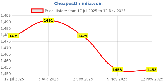 amazon.in VELURA Ball Joint Set Sturdy Maintenance Heavy Duty for 37S-23549-01-00|1 Scooter Front Handlebar Hook |Ball Joints| Parts & Accessories Price History Graph from 17 Jul 2025 to 9 Nov 2025