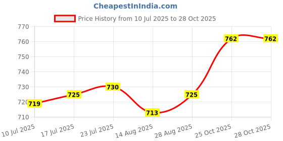 amazon.in VELURA Basketball Volleyball Soccer Mesh Net Bag Single Ball Carrier Yellow|1 x Life Jacket|Other Soccer| Team Sports Price History Graph from 10 Jul 2025 to 28 Oct 2025