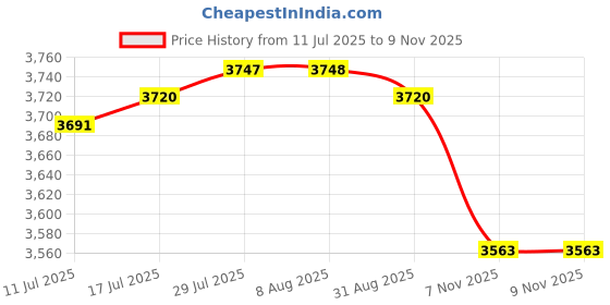 amazon.in VELURA Battery Disconnect Switch 12-48 V Power Off for Marine Vehicles ATV UTV Removable terminal|1 Ribbon Cable for Pixel Repair|Other Auto Tools & Supplies| Automotive Tools & Supplies Price History Graph from 11 Jul 2025 to 7 Nov 2025