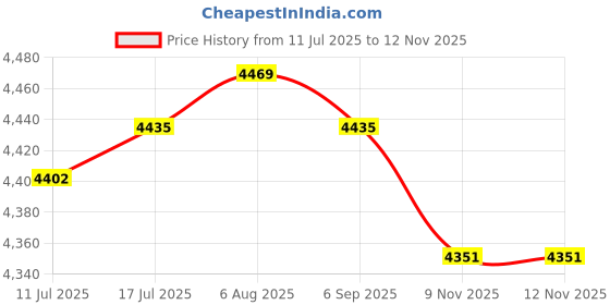 amazon.in VELURA Battery Disconnect Switch Battery Cut Off Switch for Boat Vehicle Truck Blue Handle|1 Tire Tread Depth |Seat Covers| Parts & Accessories Price History Graph from 11 Jul 2025 to 9 Nov 2025