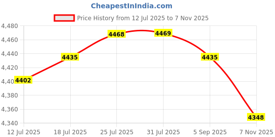 amazon.in VELURA Battery Disconnect Switch Battery Cut Off Switch for Boat Vehicle Truck Red Handle|1 Diesel Additive Bottle Holder|Seat Covers| Parts & Accessories Price History Graph from 12 Jul 2025 to 7 Nov 2025