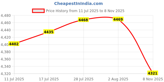 amazon.in VELURA Battery Disconnect Switch Battery Cut Off Switch for Boat Vehicle Truck Silver Handle|1 pair Headlight Bezels|Seat Covers| Parts & Accessories Price History Graph from 11 Jul 2025 to 8 Nov 2025