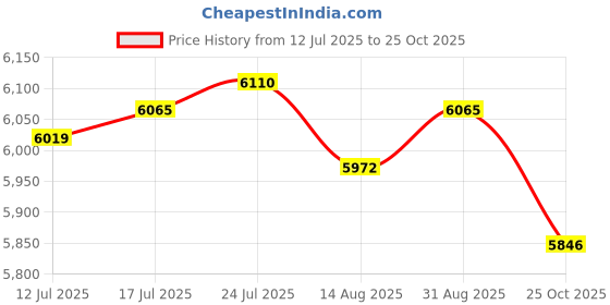 amazon.in VELURA Battle Ropes Heavy Ropes for Strength Training Working Out Home Gym Gray|1 Padded Blocking Guard|Jump Ropes| Fitness Running & Yoga Price History Graph from 12 Jul 2025 to 25 Oct 2025