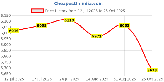 amazon.in VELURA Battle Ropes Heavy Ropes for Strength Training Working Out Home Gym Pink|1 Padded Blocking Guard|Jump Ropes| Fitness Running & Yoga Price History Graph from 12 Jul 2025 to 25 Oct 2025