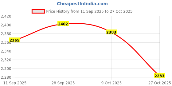 amazon.in velura Beach Bag Travel Tote with Zipper Swim Tote for Gym Holiday Swimming Storage Silver|1 Swim Tote|Women's Handbags & Bags| Womens Handbags & Bags|Clothing, Shoes & Accessories velura Price History Graph from 11 Sep 2025 to 27 Oct 2025