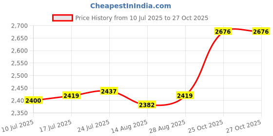 amazon.in club bollywood VELURA Beach Bags for Women Portable Lightweight Beach Tote Bag for Toys Family Pool|1 Power Grip Line Release Clip|Women's Handbags & Bags| Womens Handbags & Bags club bollywood Price History Graph from 10 Jul 2025 to 25 Oct 2025