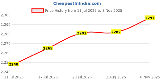 amazon.in VELURA Bearing Puller Jaw Puller for Slide Gears Pulley and Flywheel Removing Tool|1 Neutral Cover Plate set|Pullers & Extractors| Automotive Tools & Supplies Price History Graph from 11 Jul 2025 to 8 Nov 2025