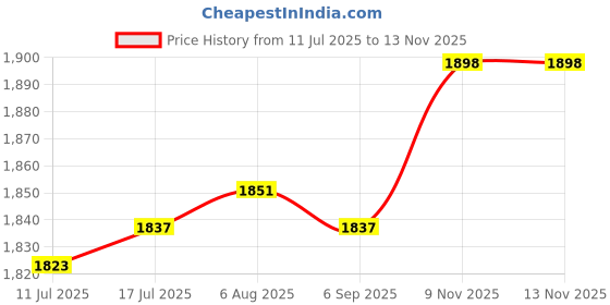 amazon.in VELURA Bearing Puller Jaw Puller for Slide Gears Pulley and Flywheel Removing Tool|1 Sunglasses Holder for Car Sun Visor|Pullers & Extractors| Automotive Tools & Supplies Price History Graph from 11 Jul 2025 to 11 Nov 2025
