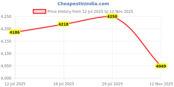 amazon.in VELURA Bike Helmet for Adults Stylish Riding Accessories with Soft Liner Adjustable Black and White|1 Piece Archery T Square Bow Ruler|Helmets| Cycling Price History Graph from 12 Jul 2025 to 12 Nov 2025