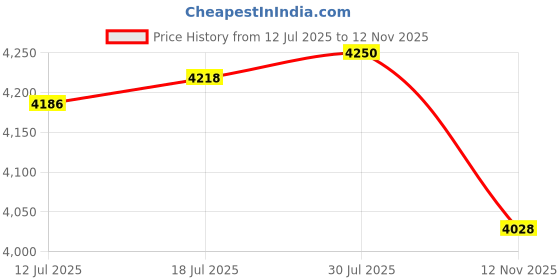 amazon.in VELURA Bike Helmet for Adults Stylish Riding Accessories with Soft Liner Adjustable Pink and White|5 Golf Ferrule|Helmets| Cycling Price History Graph from 12 Jul 2025 to 12 Nov 2025